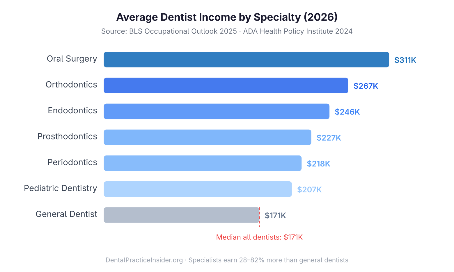 Average dentist income by specialty in 2026 showing oral surgery at $311K and general dentists at $171K