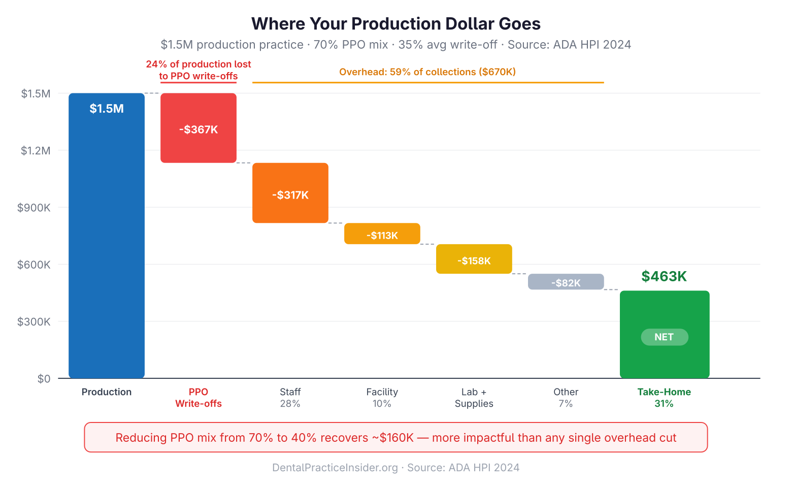 Waterfall chart showing how $1.5M dental practice production flows through PPO write-offs and overhead to $463K take-home