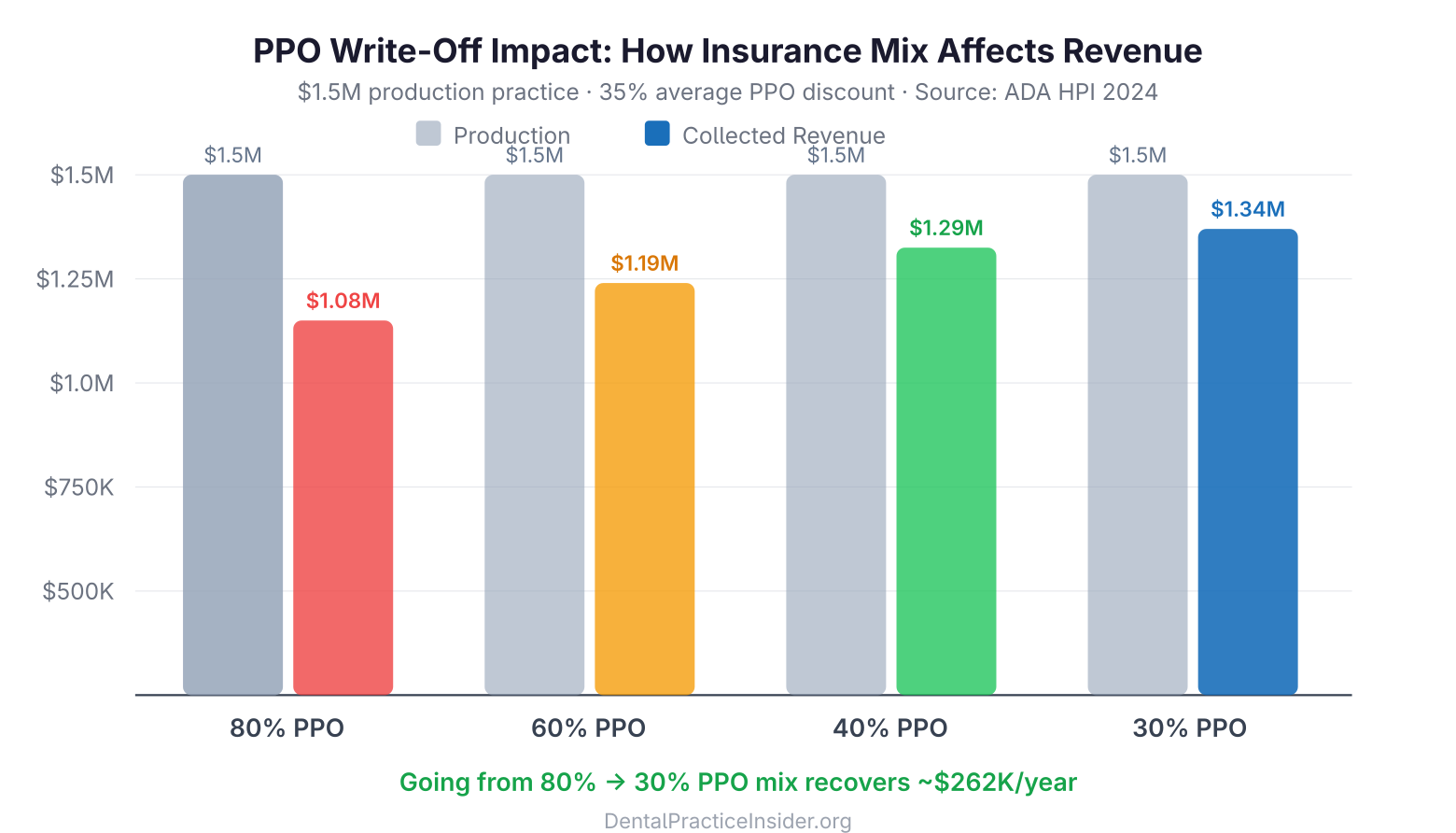 Grouped bar chart comparing production vs collections at 80% 60% 40% and 30% PPO mix levels