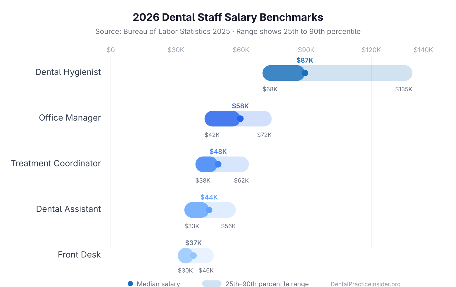 2026 dental staff salary benchmarks showing hygienist $68K-$135K and assistant $33K-$56K ranges