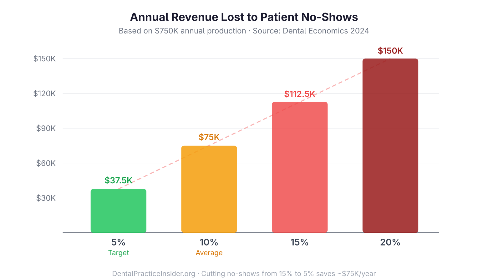 Bar chart showing annual revenue lost to patient no-shows from $37.5K at 5% to $150K at 20% rate