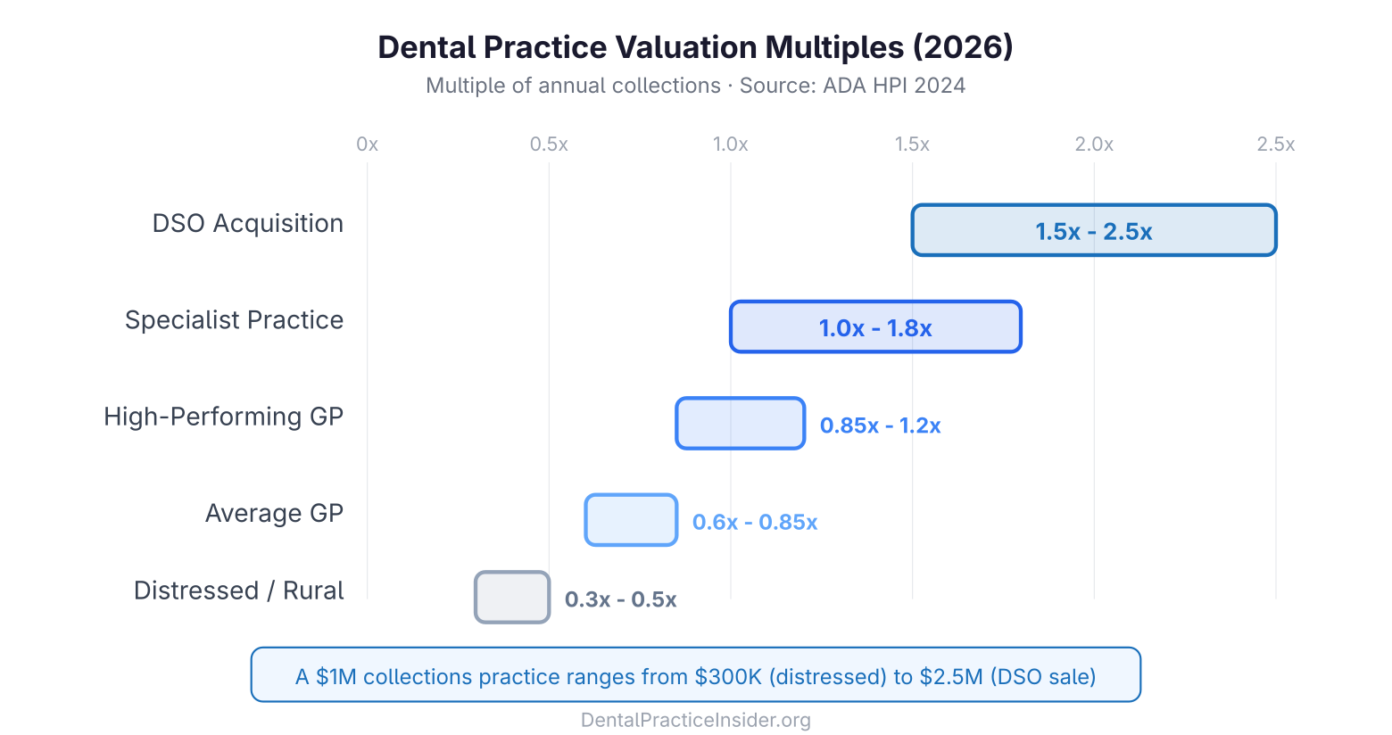 Dental practice valuation multiples by sale type ranging from 0.3x for distressed to 2.5x for DSO acquisitions