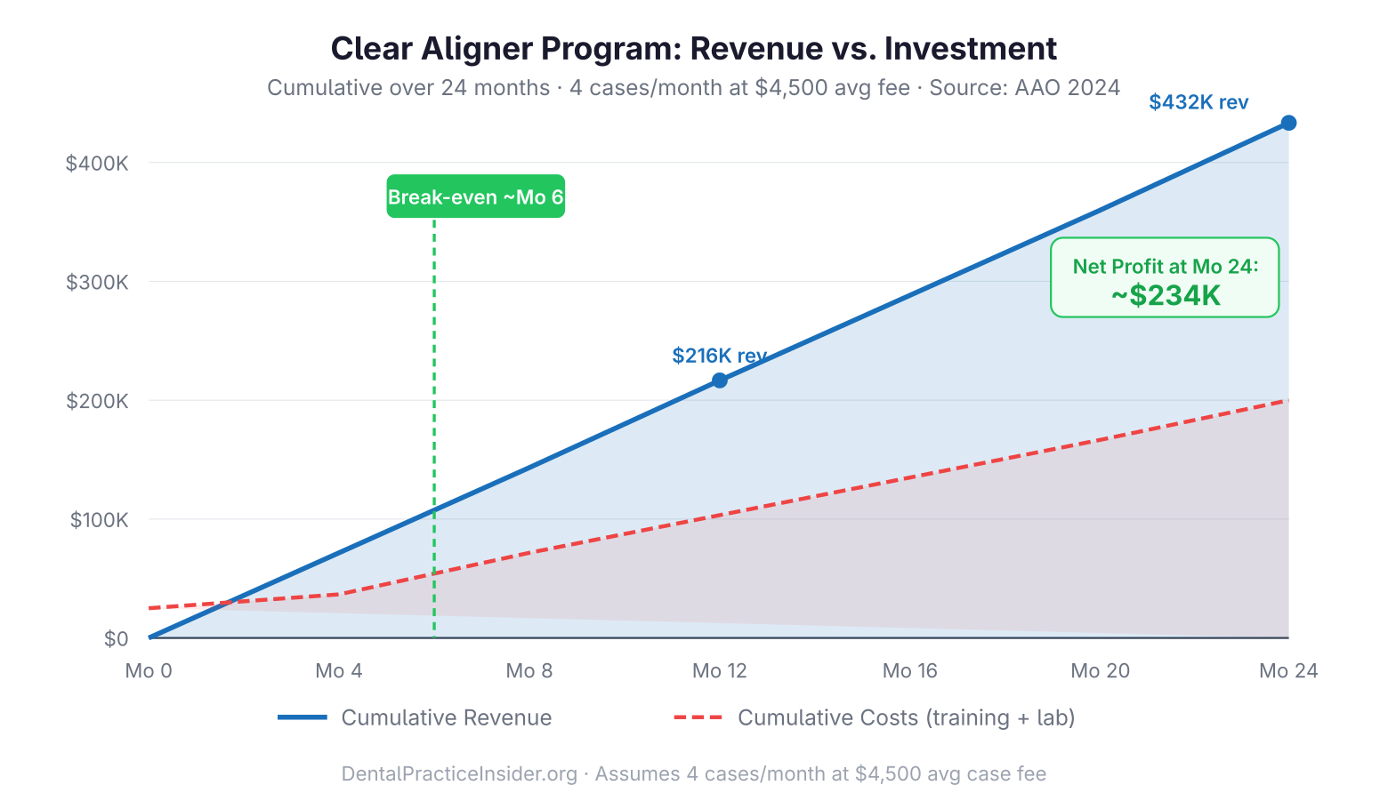 Clear aligner program revenue vs investment over 24 months with break-even at month 6 and $234K net profit