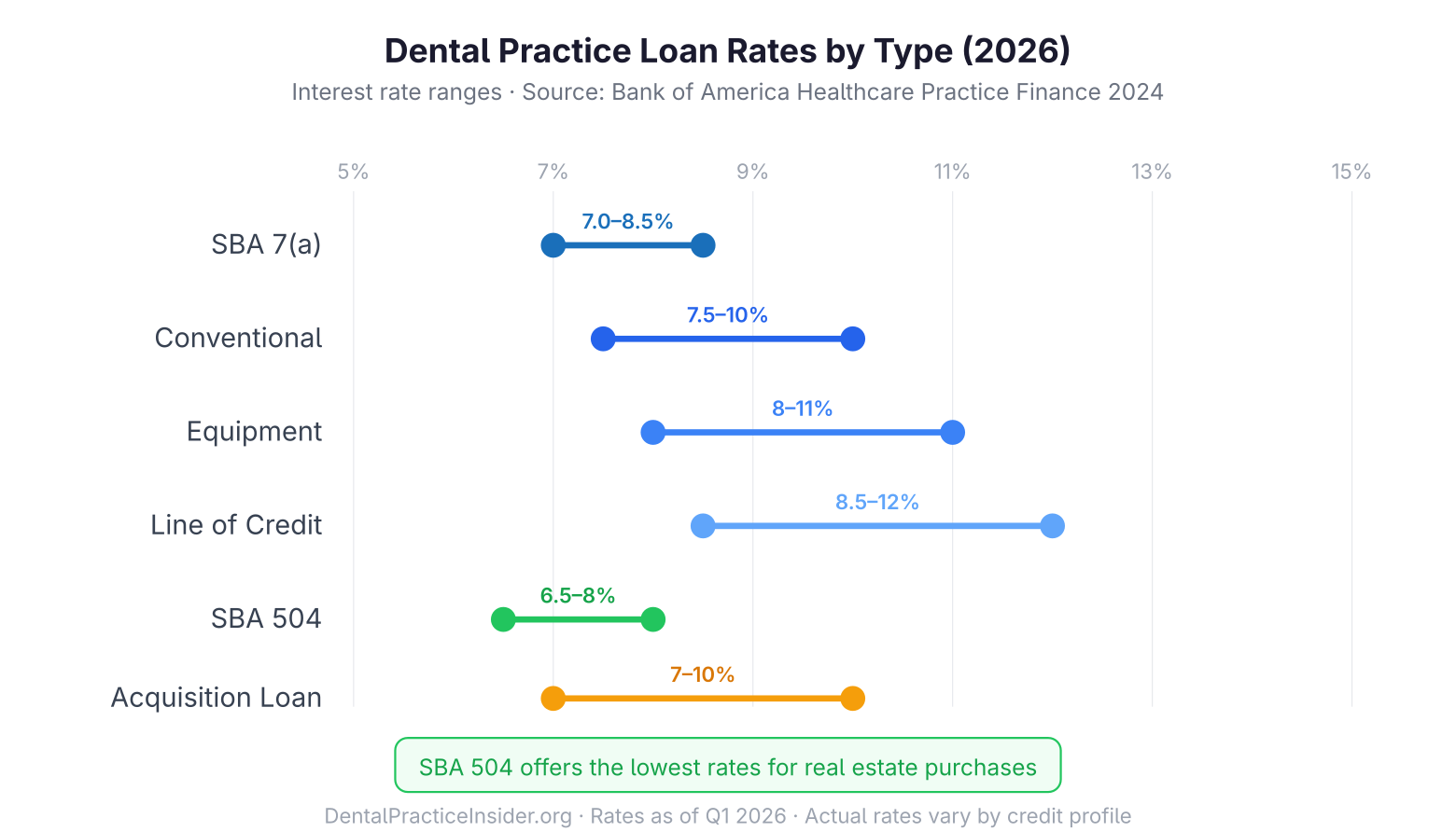 Dental practice loan interest rates by type in 2026 from SBA 504 at 6.5-8% to lines of credit at 8.5-12%