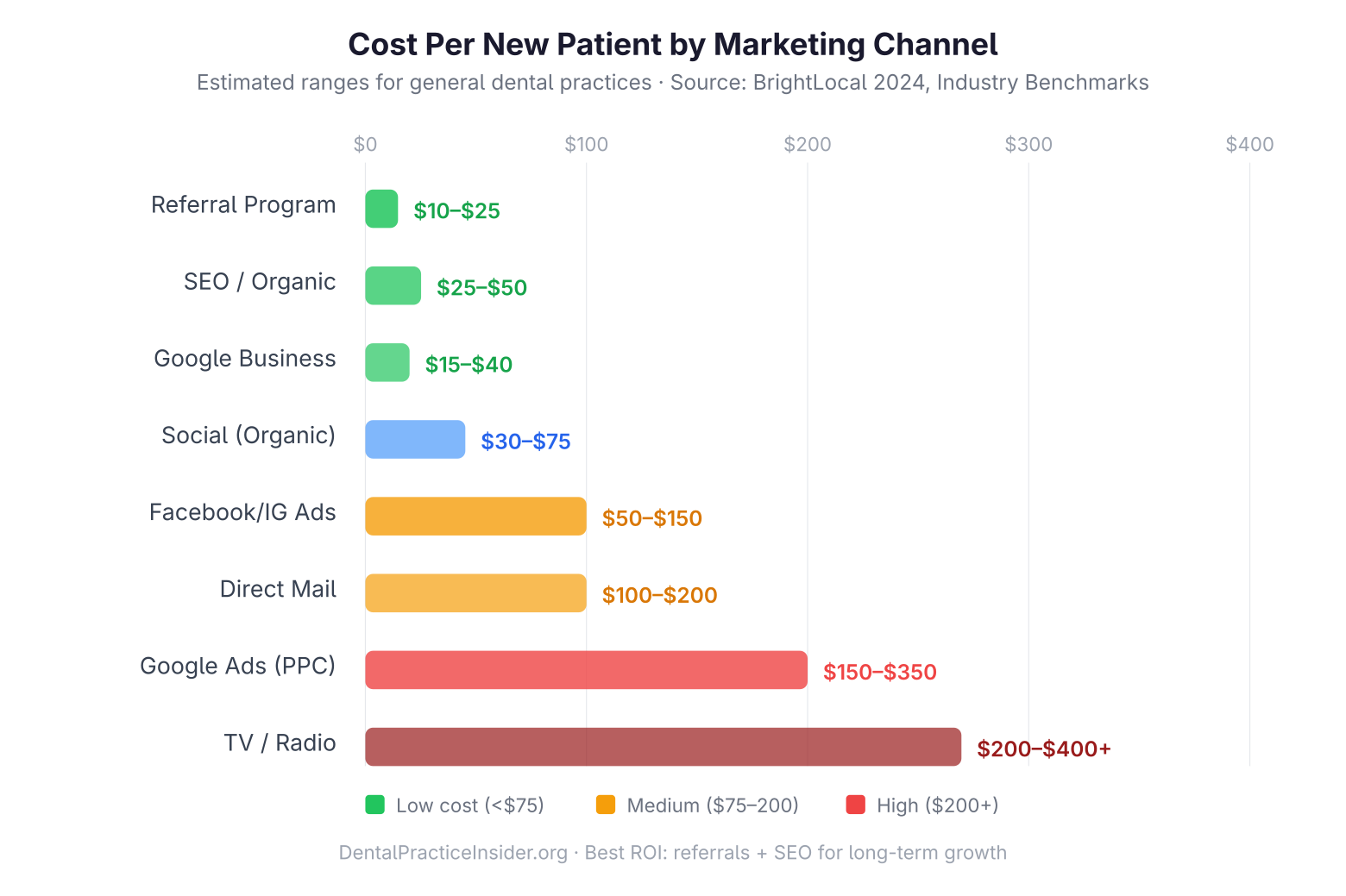 Cost per new dental patient by marketing channel from $10-$25 referrals to $200-$400 TV and radio