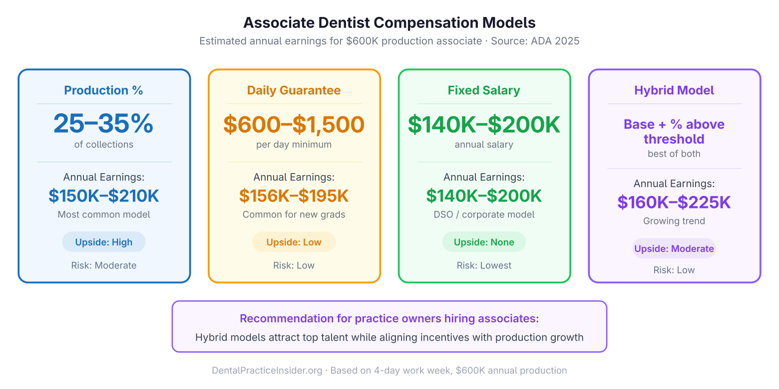 Four associate dentist compensation models compared: production percentage daily guarantee fixed salary and hybrid