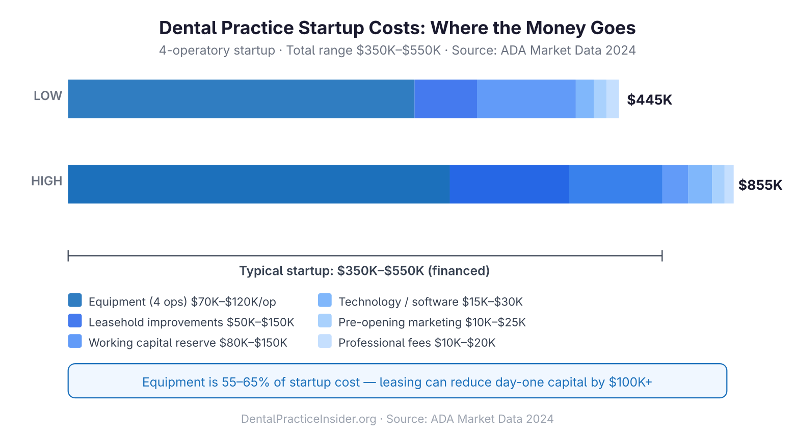 Dental practice startup costs breakdown showing low $445K to high $855K