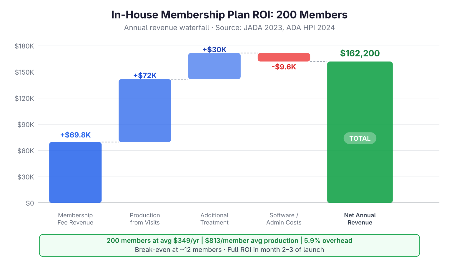 In-House Membership Plan ROI