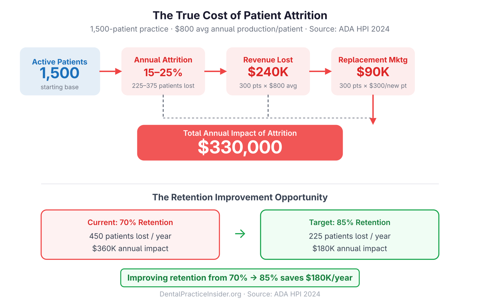 Flow diagram showing $330,000 annual cost of patient attrition and $180K savings from improving retention