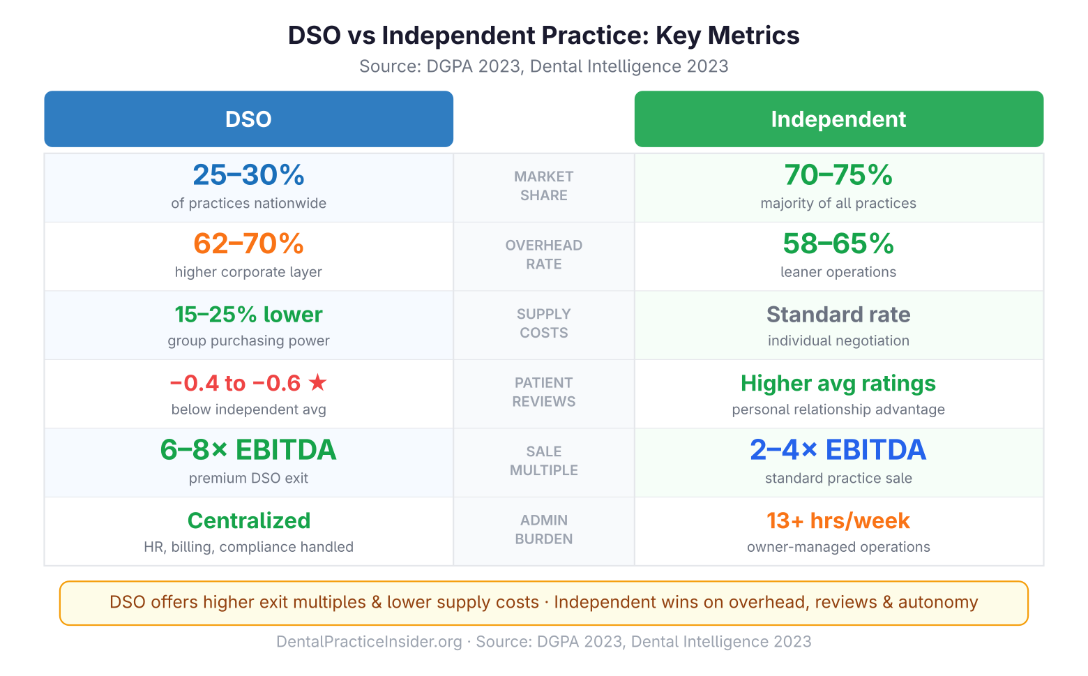 DSO vs Independent Practice Key Metrics