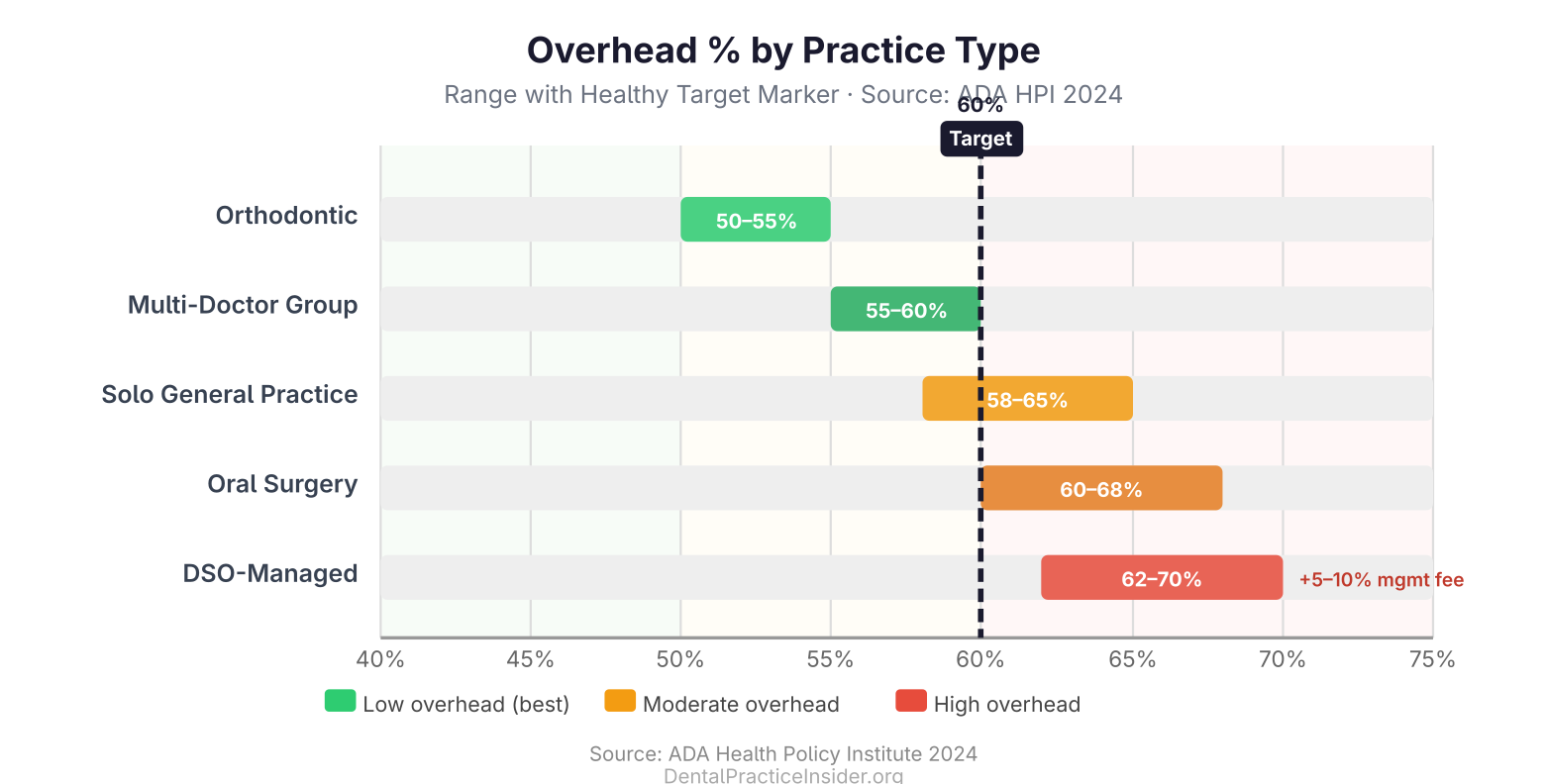 Overhead percentage by dental practice type from orthodontic at 50-55% to DSO-managed at 62-70%