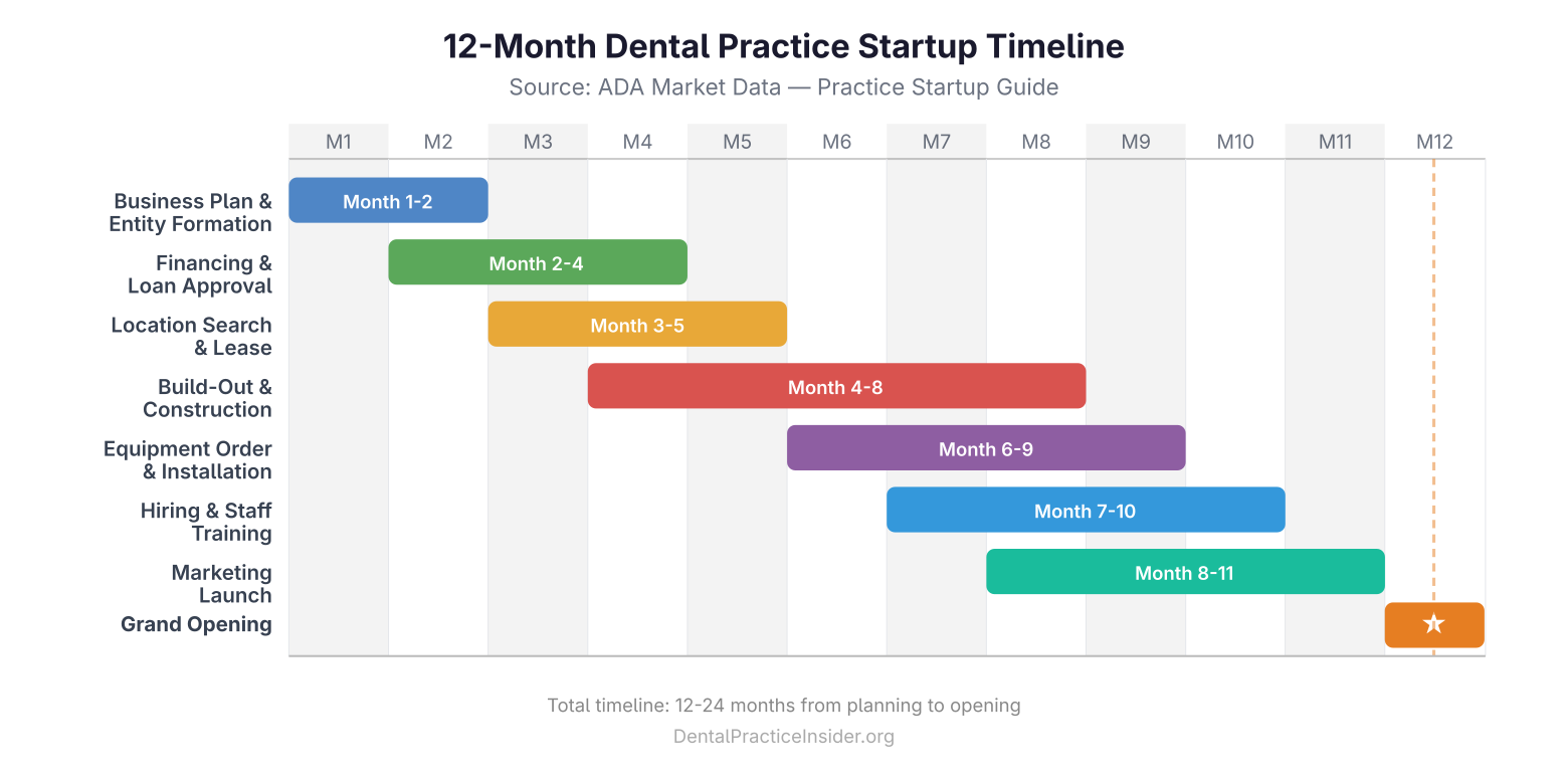 12-month Gantt chart timeline for opening a dental practice