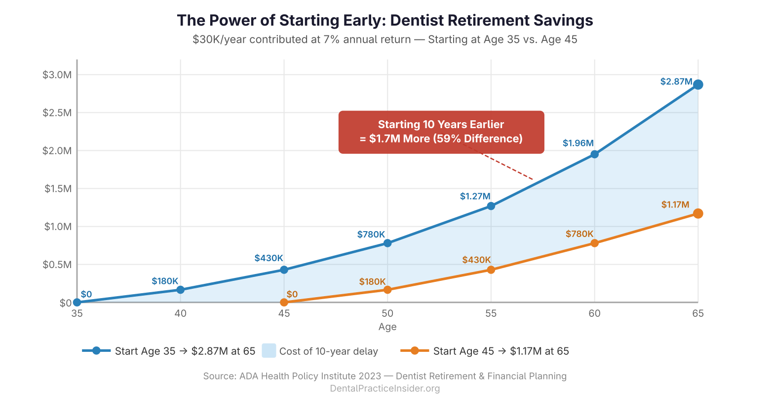Dual line chart showing dentist starting retirement savings at age 35 accumulates $2.87M vs $1.17M starting at 45