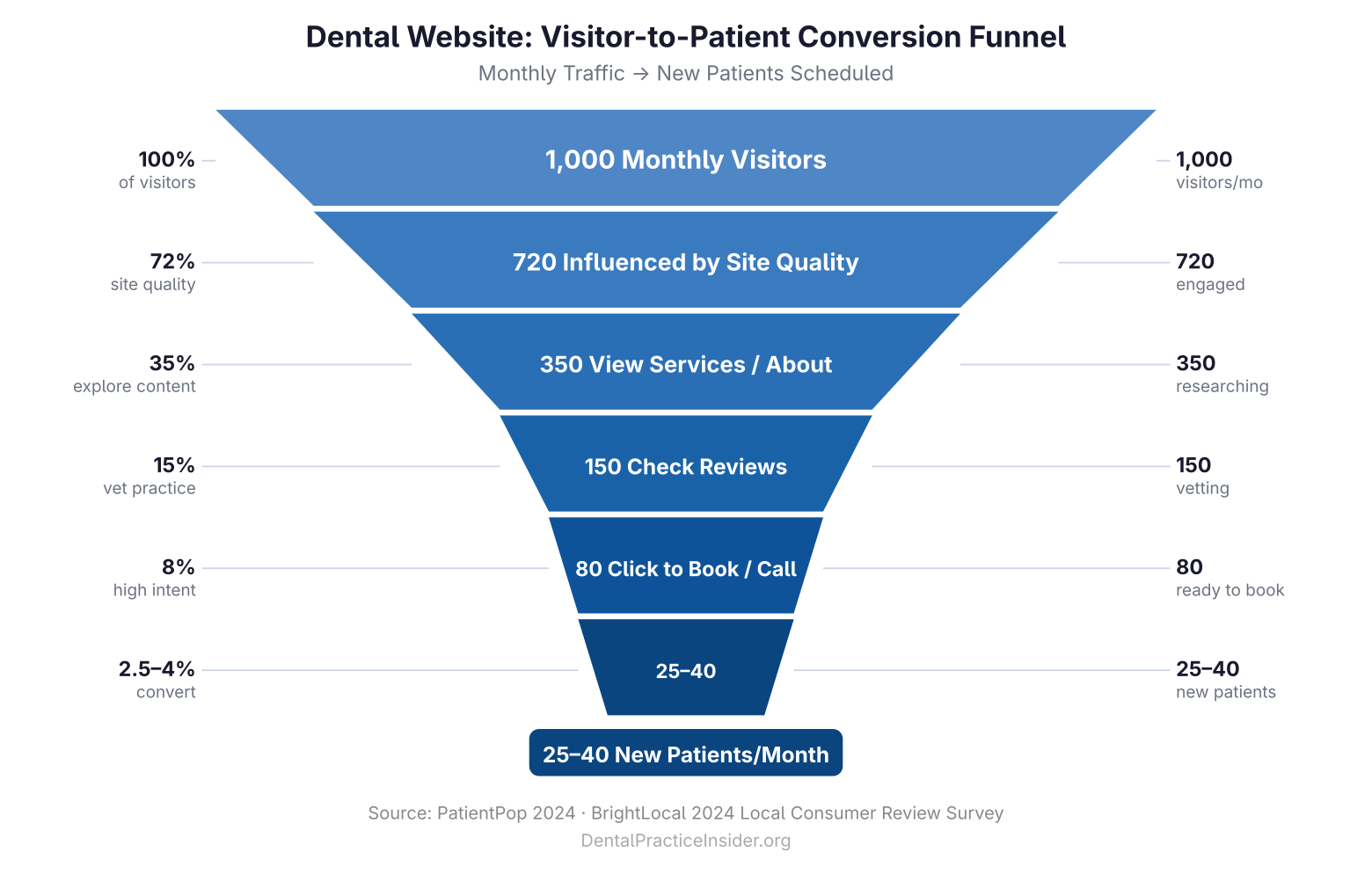 Dental website conversion funnel from 1000 monthly visitors down to 25-40 new patients scheduled