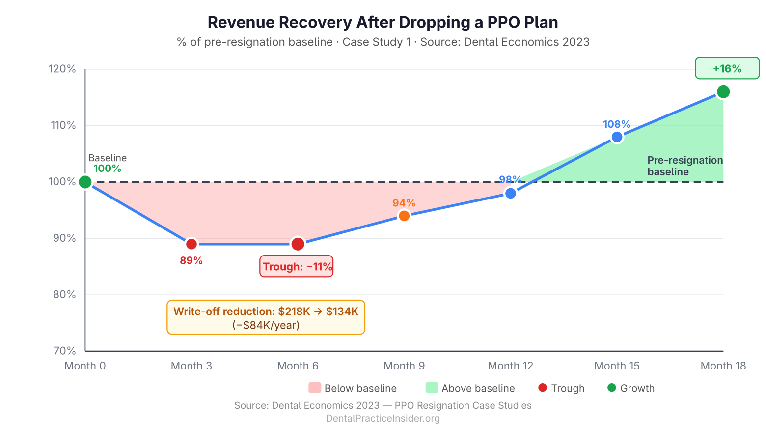 Revenue recovery timeline after dropping a PPO plan showing -11% at month 6 recovering to +16% at month 18