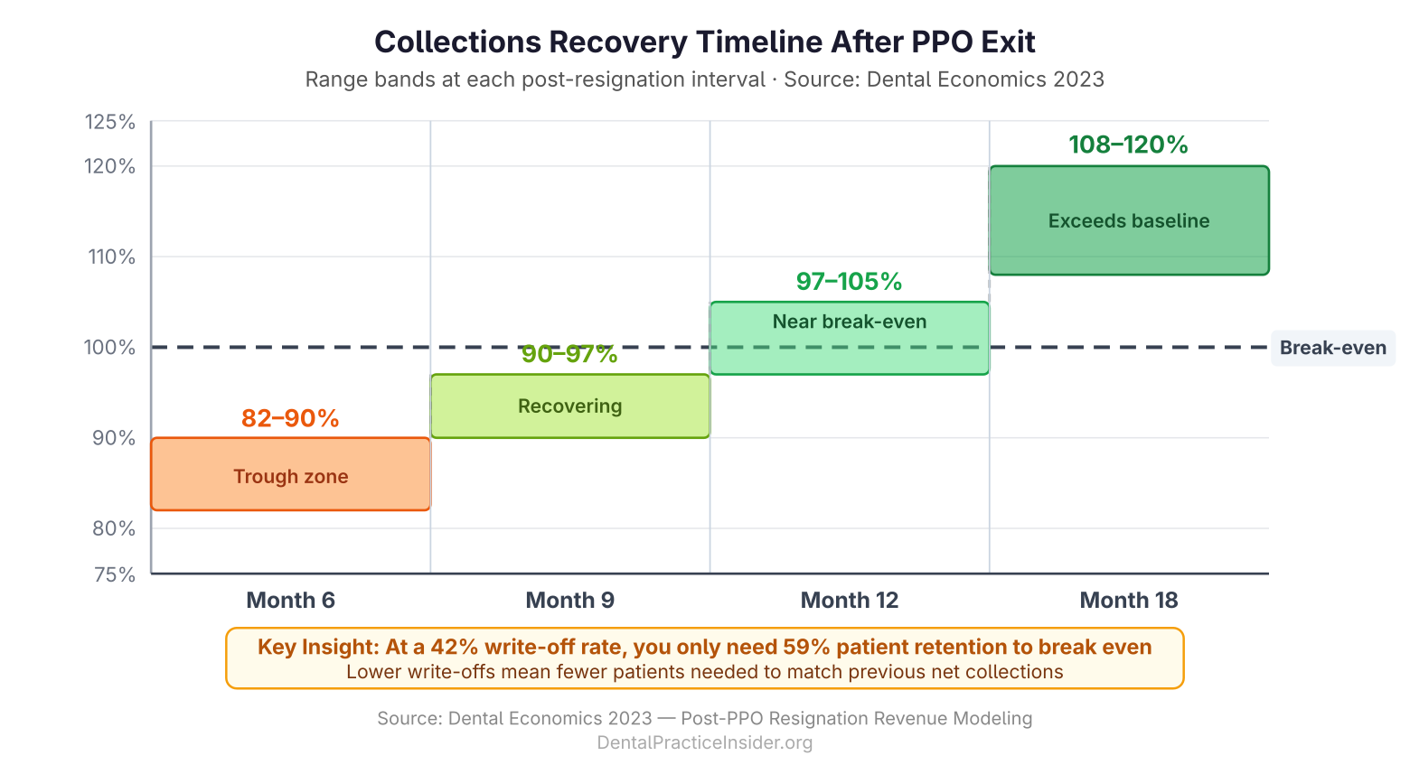 Collections Recovery After PPO Exit