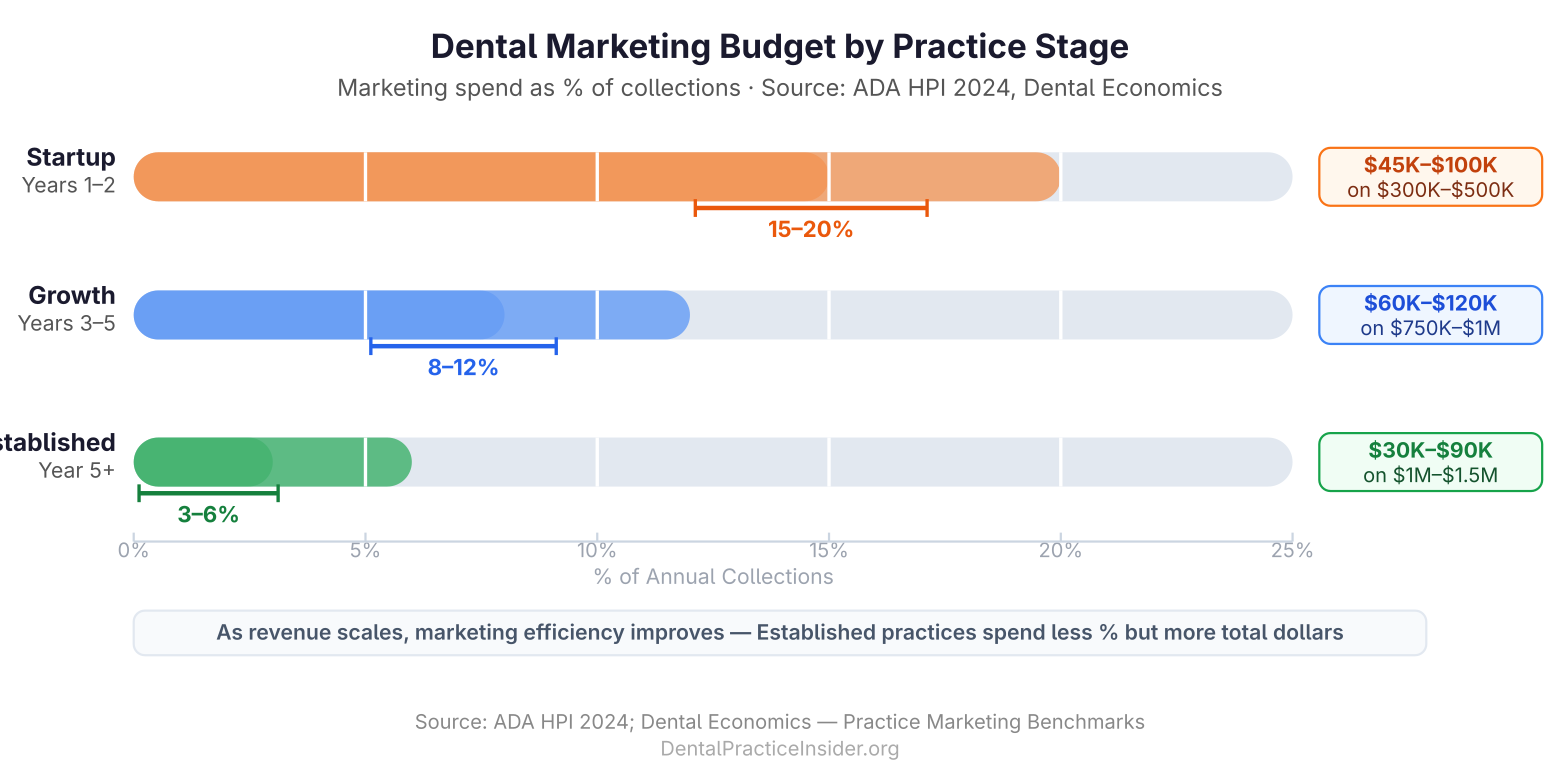Dental marketing budget benchmarks by practice stage from 15-20% for startups to 3-6% for established practices