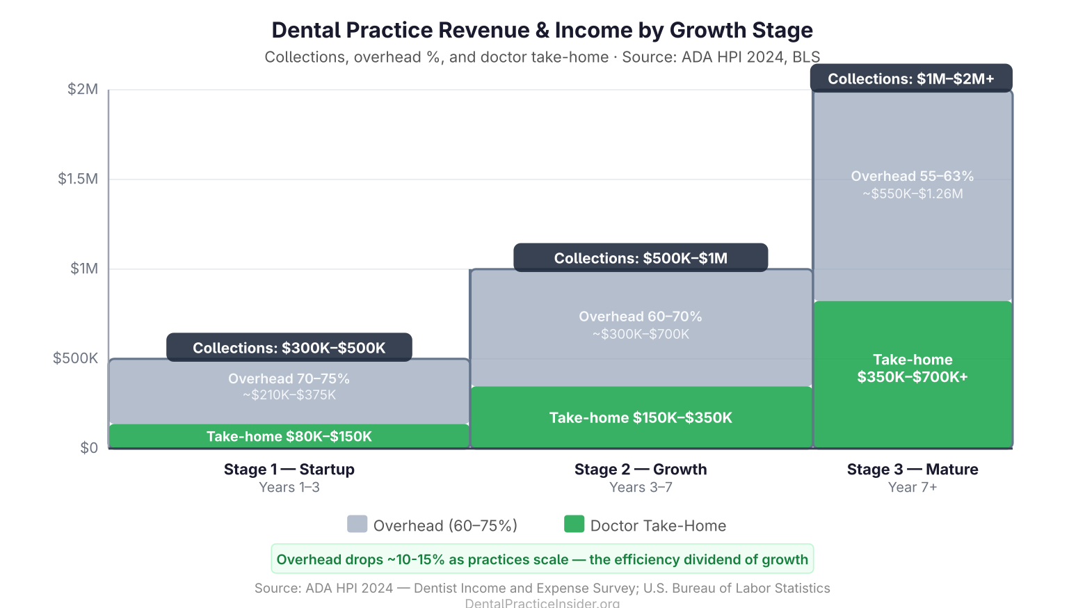 Staircase chart showing dental practice revenue growth from $300K-500K startup to $1M-2M mature stage