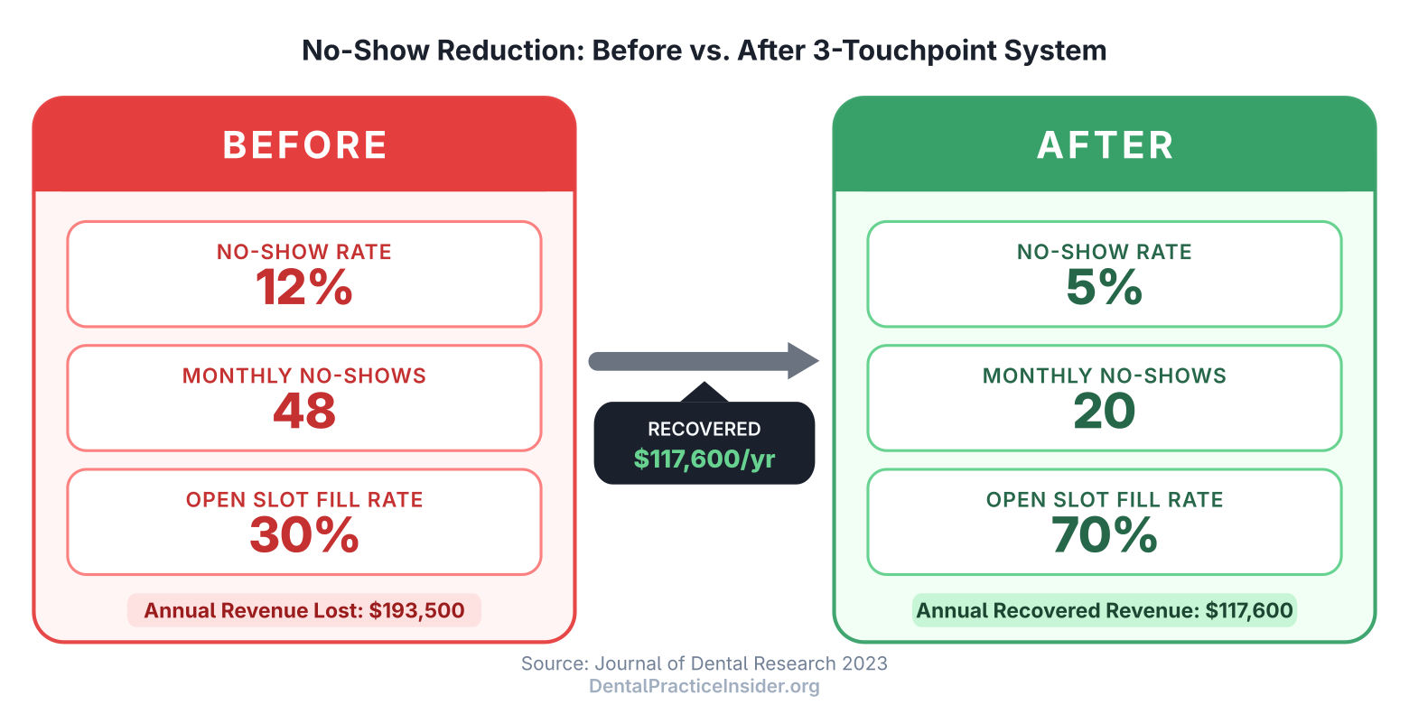 Before and after comparison showing no-show reduction from 12% to 5% recovering $117,600 per year