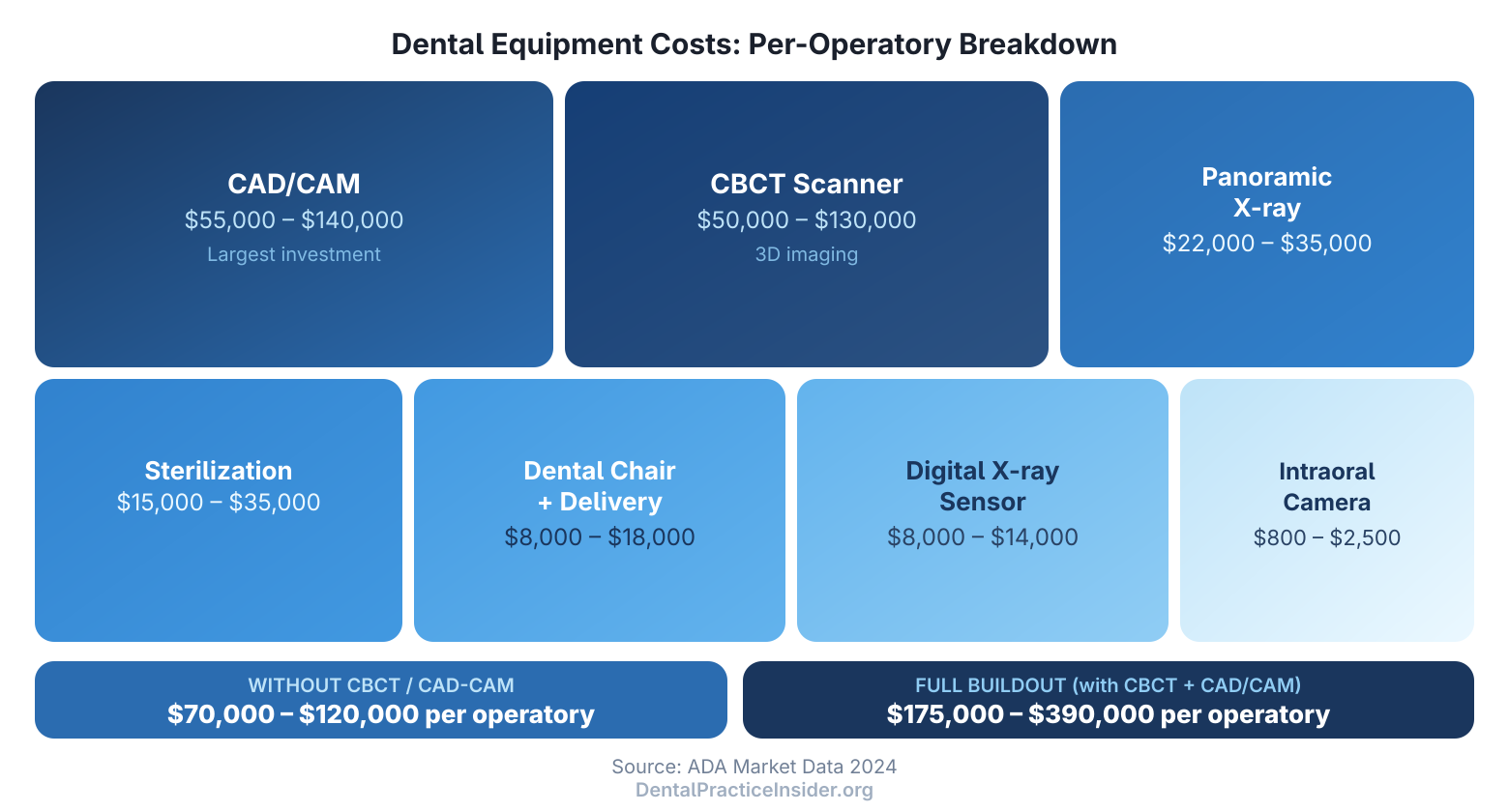 Treemap showing dental equipment costs per operatory
