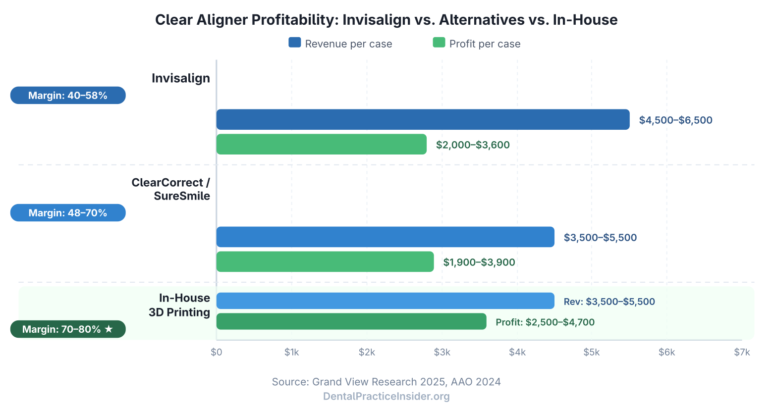 Profit margin comparison of Invisalign at 40-58% vs alternative aligners at 48-70% vs in-house at 70-80%