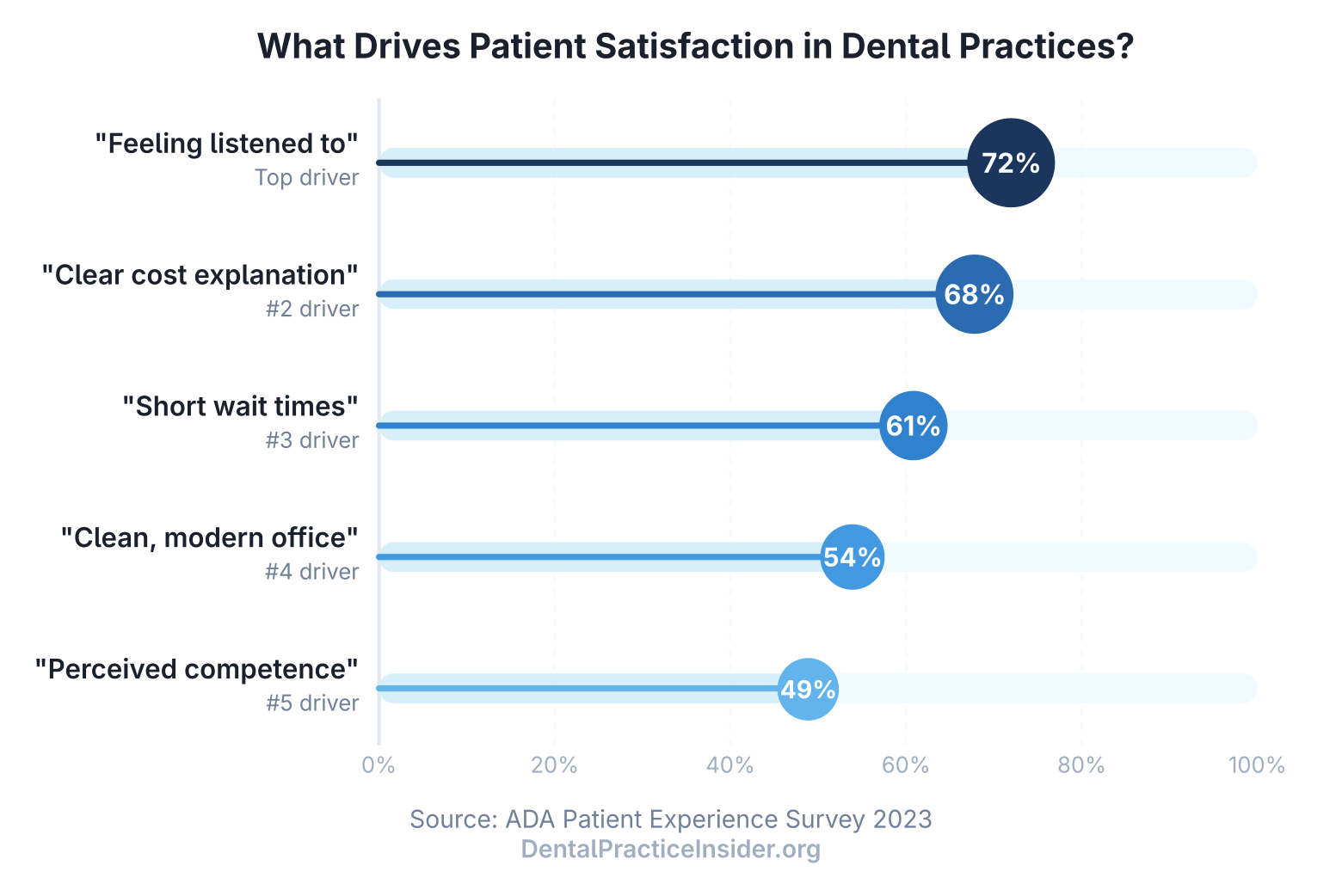 Lollipop chart showing top patient satisfaction drivers: feeling listened to 72% clear costs 68% short waits 61%