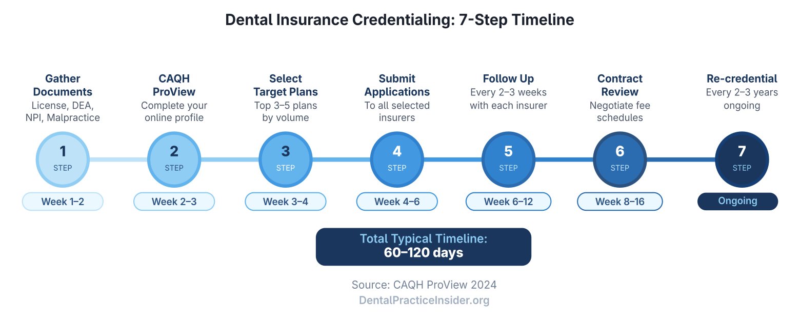 7-step dental insurance credentialing timeline spanning 60-120 days from document gathering to re-credentialing